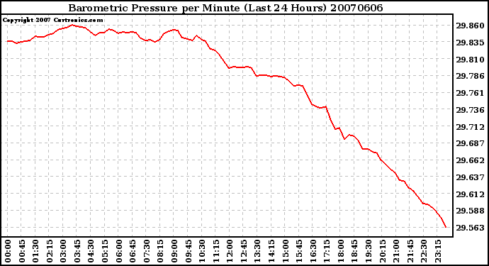 Milwaukee Weather Barometric Pressure per Minute (Last 24 Hours)