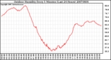 Milwaukee Weather Outdoor Humidity Every 5 Minutes (Last 24 Hours)