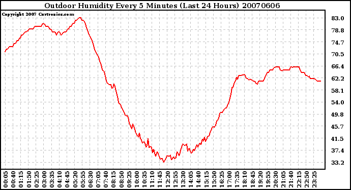 Milwaukee Weather Outdoor Humidity Every 5 Minutes (Last 24 Hours)