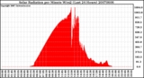 Milwaukee Weather Solar Radiation per Minute W/m2 (Last 24 Hours)
