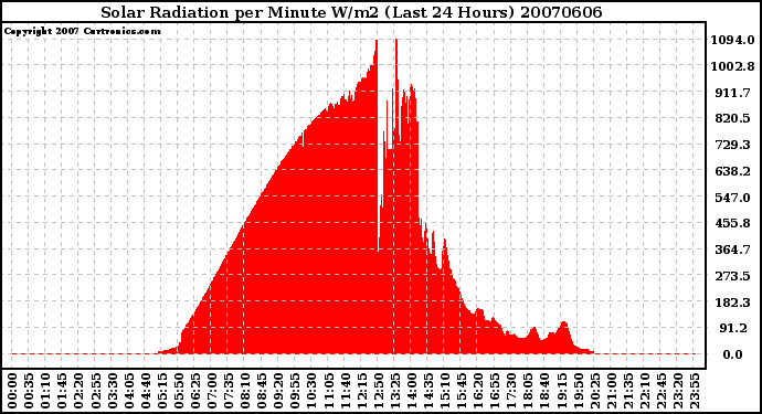 Milwaukee Weather Solar Radiation per Minute W/m2 (Last 24 Hours)