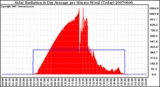 Milwaukee Weather Solar Radiation & Day Average per Minute W/m2 (Today)