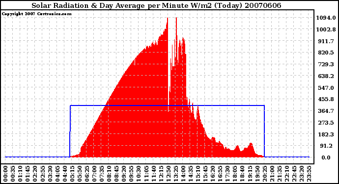 Milwaukee Weather Solar Radiation & Day Average per Minute W/m2 (Today)