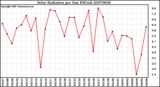 Milwaukee Weather Solar Radiation per Day KW/m2