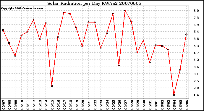 Milwaukee Weather Solar Radiation per Day KW/m2