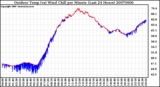 Milwaukee Weather Outdoor Temp (vs) Wind Chill per Minute (Last 24 Hours)