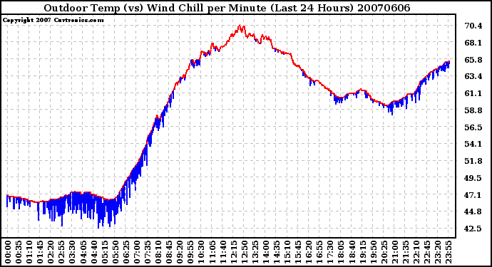 Milwaukee Weather Outdoor Temp (vs) Wind Chill per Minute (Last 24 Hours)
