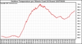 Milwaukee Weather Outdoor Temperature per Minute (Last 24 Hours)
