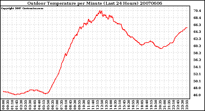 Milwaukee Weather Outdoor Temperature per Minute (Last 24 Hours)
