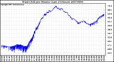 Milwaukee Weather Wind Chill per Minute (Last 24 Hours)