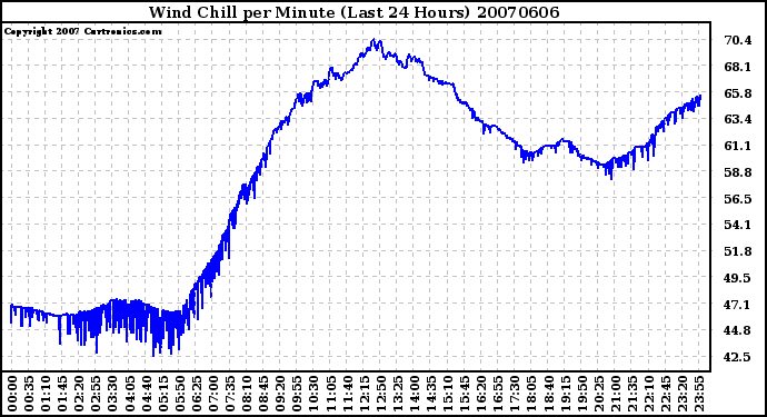Milwaukee Weather Wind Chill per Minute (Last 24 Hours)
