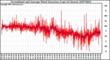 Milwaukee Weather Normalized and Average Wind Direction (Last 24 Hours)