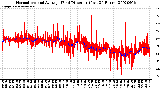 Milwaukee Weather Normalized and Average Wind Direction (Last 24 Hours)