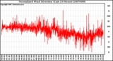 Milwaukee Weather Normalized Wind Direction (Last 24 Hours)