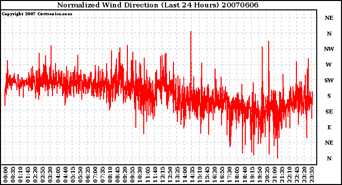 Milwaukee Weather Normalized Wind Direction (Last 24 Hours)