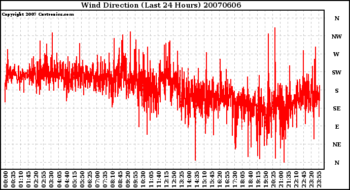 Milwaukee Weather Wind Direction (Last 24 Hours)