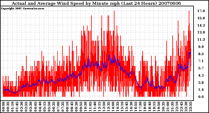 Milwaukee Weather Actual and Average Wind Speed by Minute mph (Last 24 Hours)