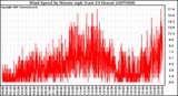Milwaukee Weather Wind Speed by Minute mph (Last 24 Hours)