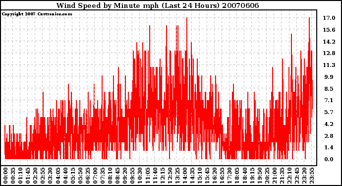 Milwaukee Weather Wind Speed by Minute mph (Last 24 Hours)