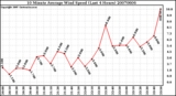 Milwaukee Weather 10 Minute Average Wind Speed (Last 4 Hours)