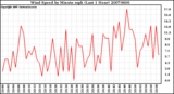 Milwaukee Weather Wind Speed by Minute mph (Last 1 Hour)