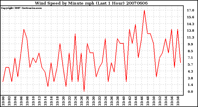 Milwaukee Weather Wind Speed by Minute mph (Last 1 Hour)