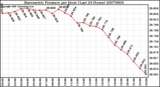 Milwaukee Weather Barometric Pressure per Hour (Last 24 Hours)