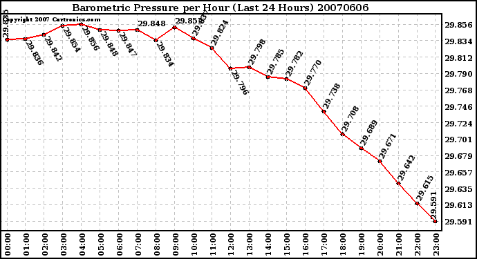 Milwaukee Weather Barometric Pressure per Hour (Last 24 Hours)