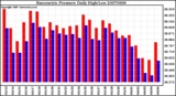 Milwaukee Weather Barometric Pressure Daily High/Low