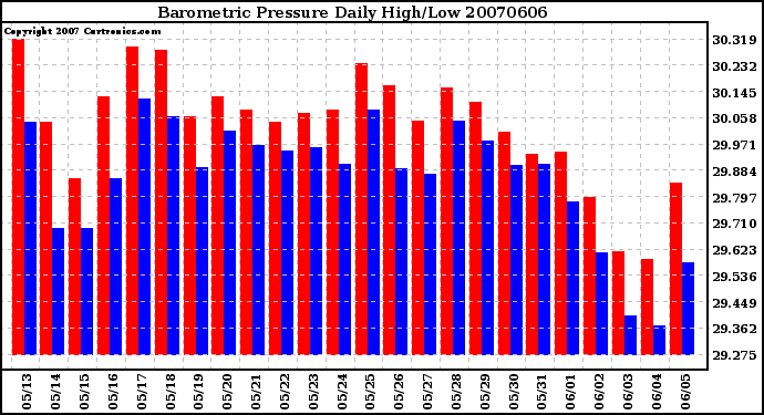 Milwaukee Weather Barometric Pressure Daily High/Low