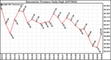 Milwaukee Weather Barometric Pressure Daily High