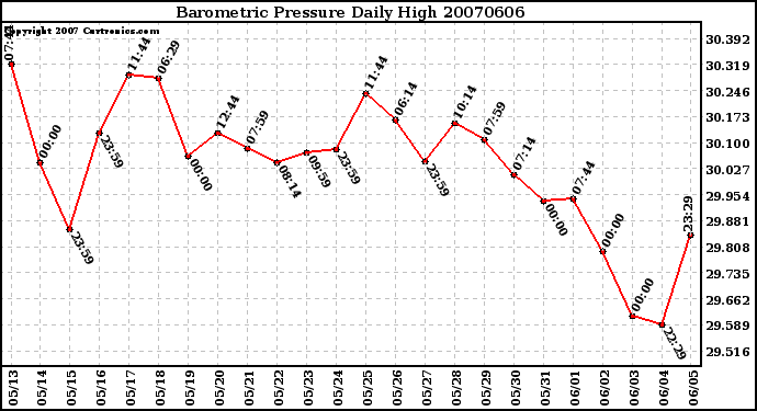 Milwaukee Weather Barometric Pressure Daily High