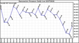 Milwaukee Weather Barometric Pressure Daily Low