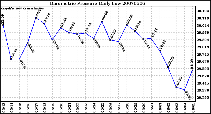 Milwaukee Weather Barometric Pressure Daily Low