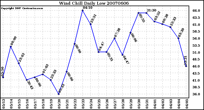 Milwaukee Weather Wind Chill Daily Low