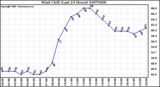 Milwaukee Weather Wind Chill (Last 24 Hours)