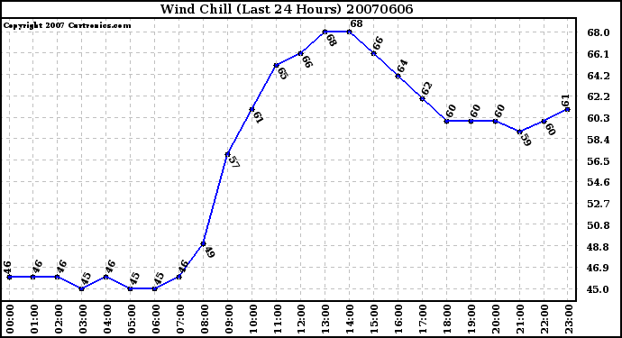 Milwaukee Weather Wind Chill (Last 24 Hours)
