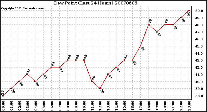 Milwaukee Weather Dew Point (Last 24 Hours)