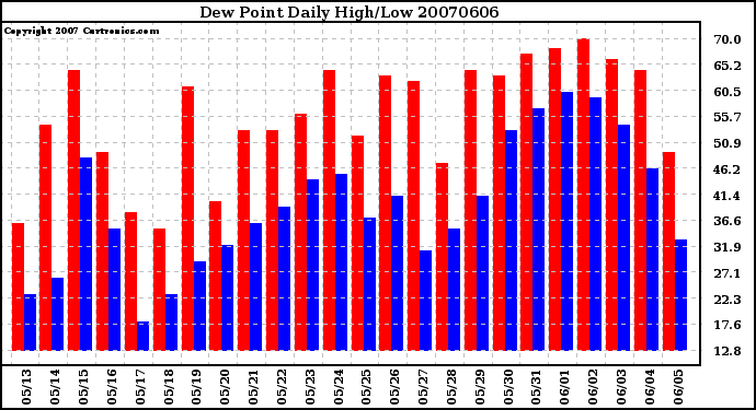 Milwaukee Weather Dew Point Daily High/Low