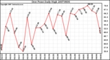 Milwaukee Weather Dew Point Daily High