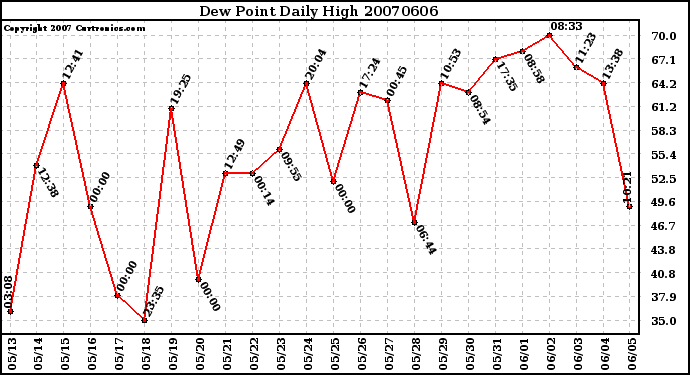 Milwaukee Weather Dew Point Daily High