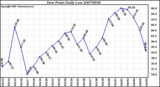 Milwaukee Weather Dew Point Daily Low
