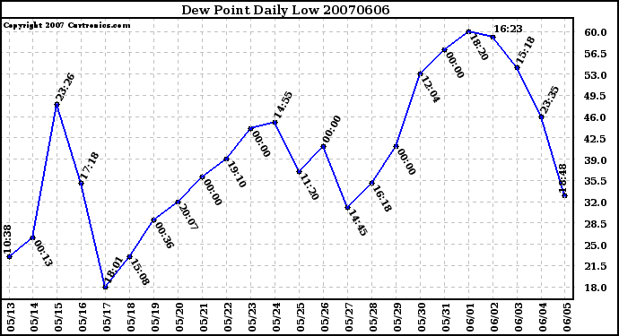 Milwaukee Weather Dew Point Daily Low