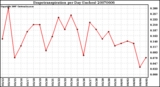 Milwaukee Weather Evapotranspiration per Day (Inches)