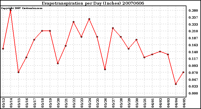 Milwaukee Weather Evapotranspiration per Day (Inches)