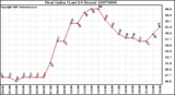Milwaukee Weather Heat Index (Last 24 Hours)