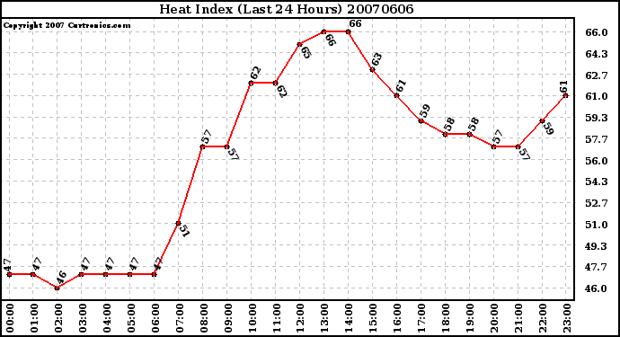 Milwaukee Weather Heat Index (Last 24 Hours)