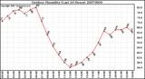 Milwaukee Weather Outdoor Humidity (Last 24 Hours)