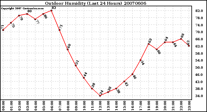 Milwaukee Weather Outdoor Humidity (Last 24 Hours)