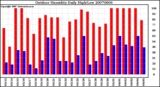 Milwaukee Weather Outdoor Humidity Daily High/Low